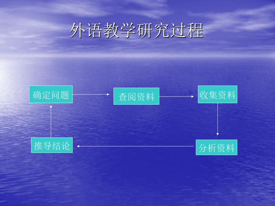 外语教学研究方法ppt课件_第2页