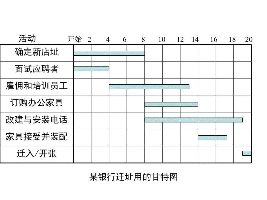 运营管理项目计划管理培训课件_第5页