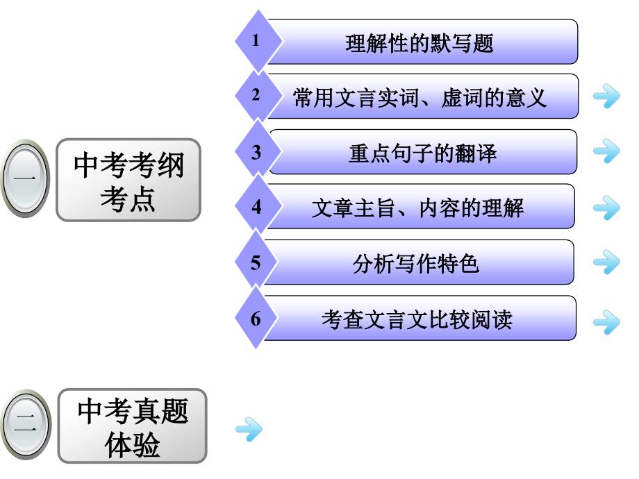 孟子二章复习课件 (2)_第4页