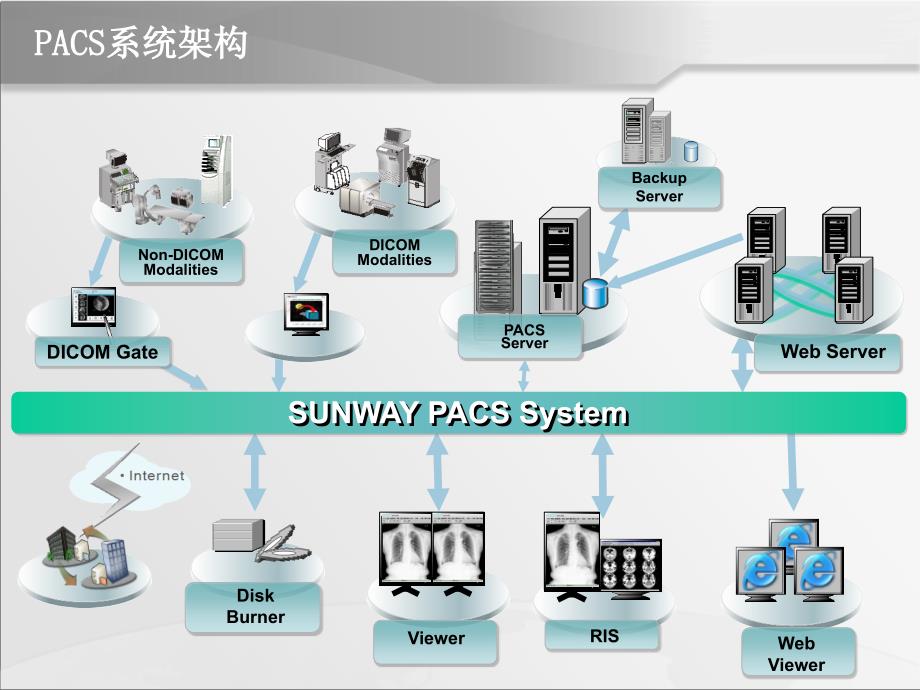 PACS产品介绍PPT_第2页