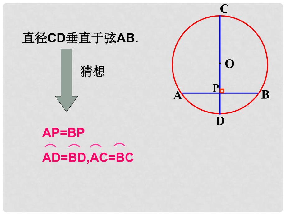 天津市葛沽三中九年级数学《垂直于弦的直径》课件_第4页