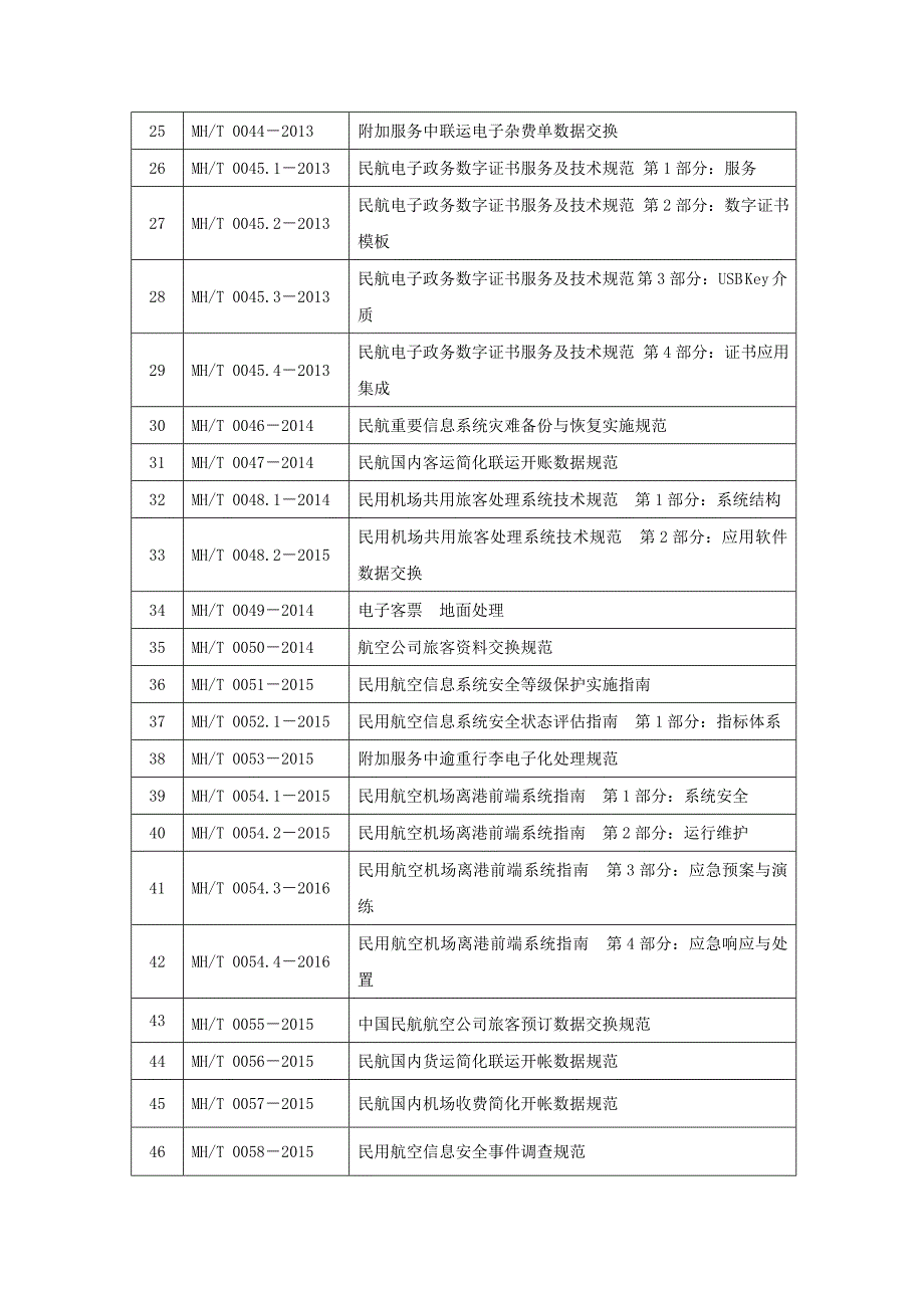 精品资料2022年收藏继续有效的推荐性行业标准中国民航科学技术研究院_第2页