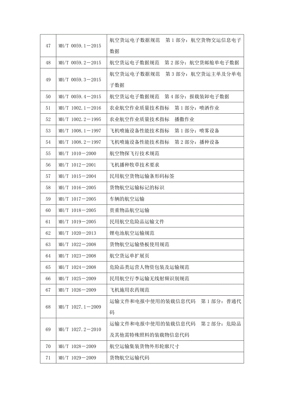 精品资料2022年收藏继续有效的推荐性行业标准中国民航科学技术研究院_第3页