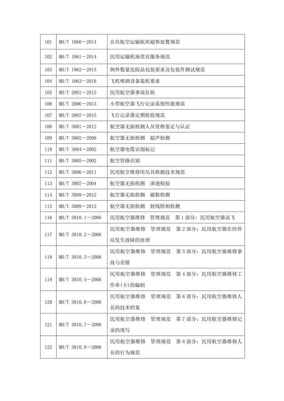 精品资料2022年收藏继续有效的推荐性行业标准中国民航科学技术研究院_第5页