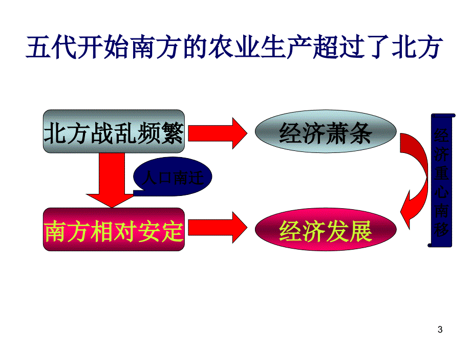 七年级历史经济重心的南移1_第3页