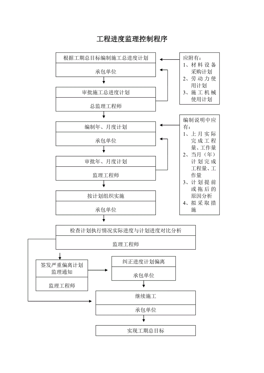 工程建设施工阶段工作流程_第4页