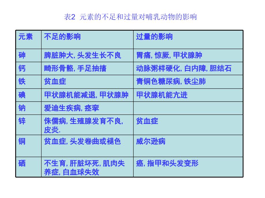 最新微量元素ZL老师出品PPT课件_第2页