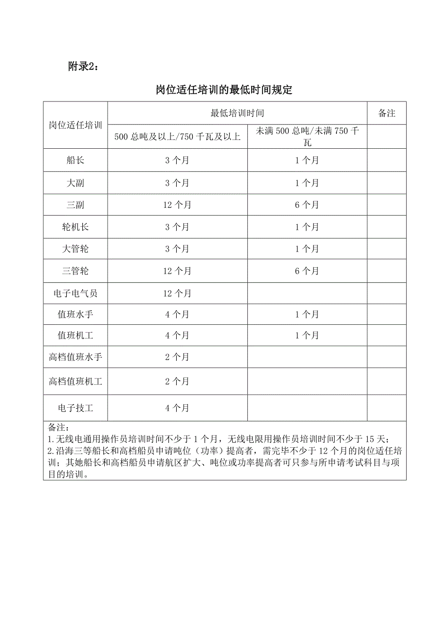 船员适任考试科目与培训要求汇总_第1页