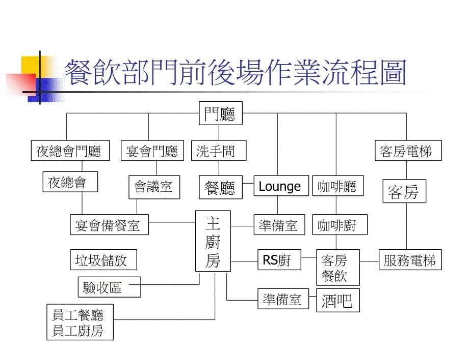 《餐旅筹备与规划》PPT课件_第5页