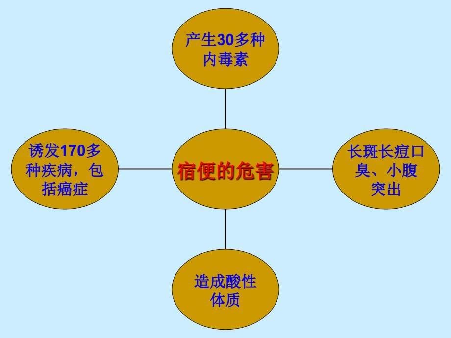 肠道毒素的危害_第5页