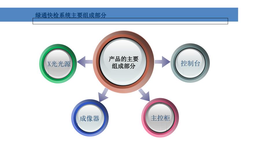 智慧绿色通道检测整体解决方案课件_第3页