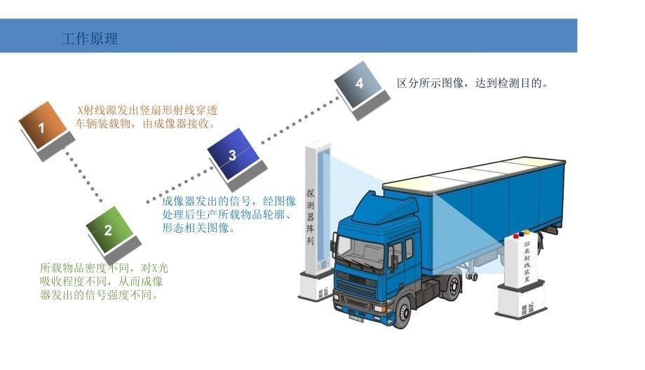 智慧绿色通道检测整体解决方案课件_第5页