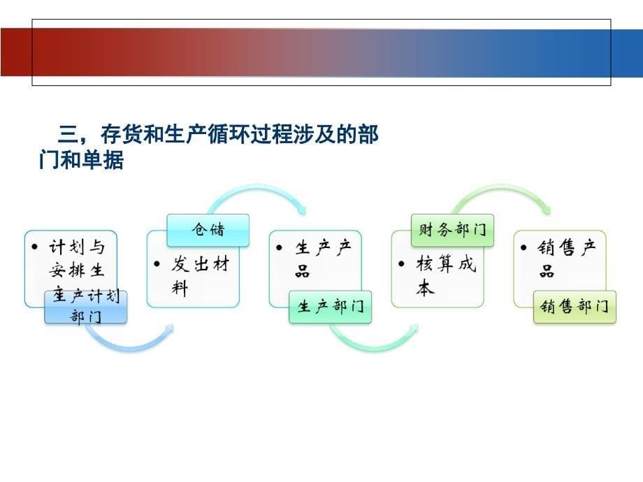 生产与存货循环审计美国法尔莫ppt课件_第5页