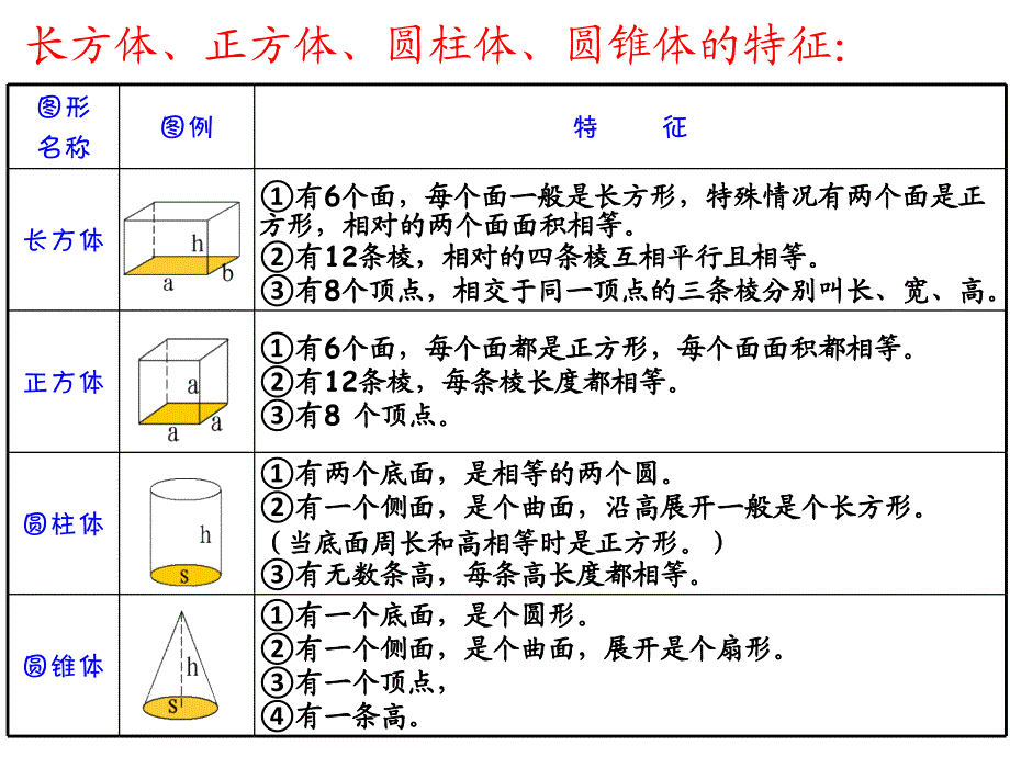 人教版六年级数学下册第六单元第二十一课时_图形的认识与测量—立体图形_第3页