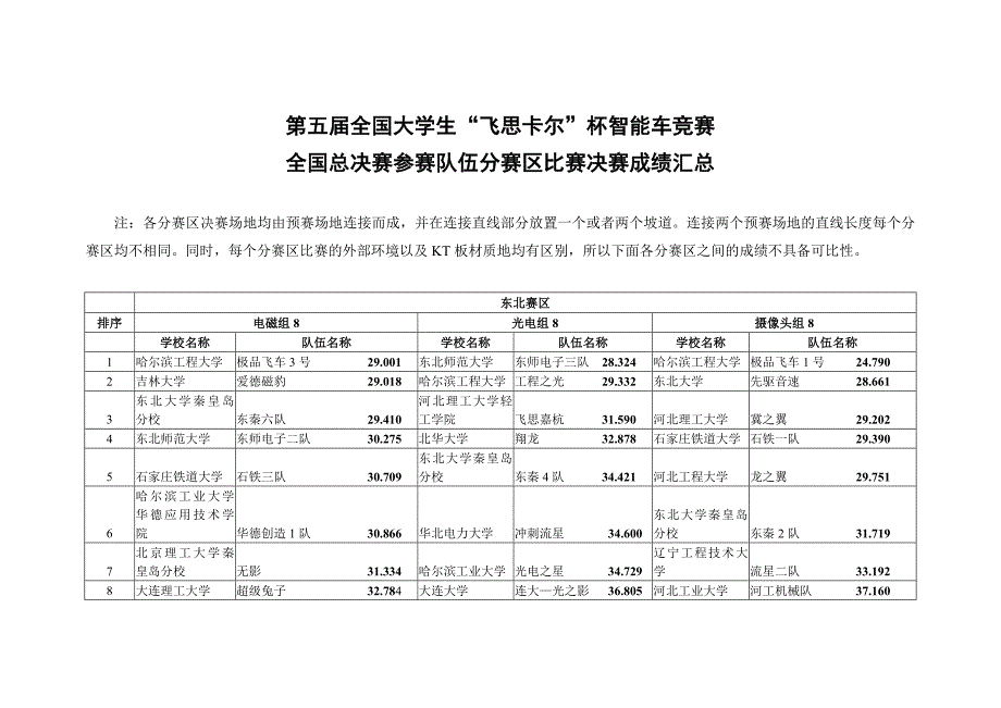 第五届全国大学生“飞思卡尔”杯智能车竞赛.doc_第1页