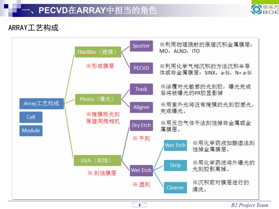 PECVD详尽资料整理_第1页