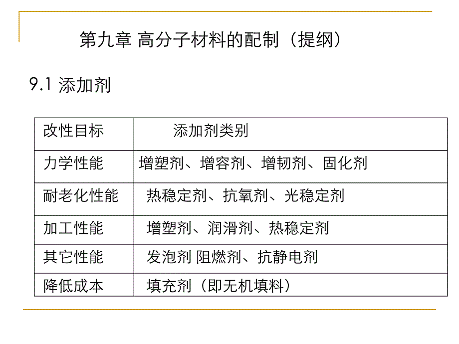 合成工艺：第九章 高分子材料的配制_第1页