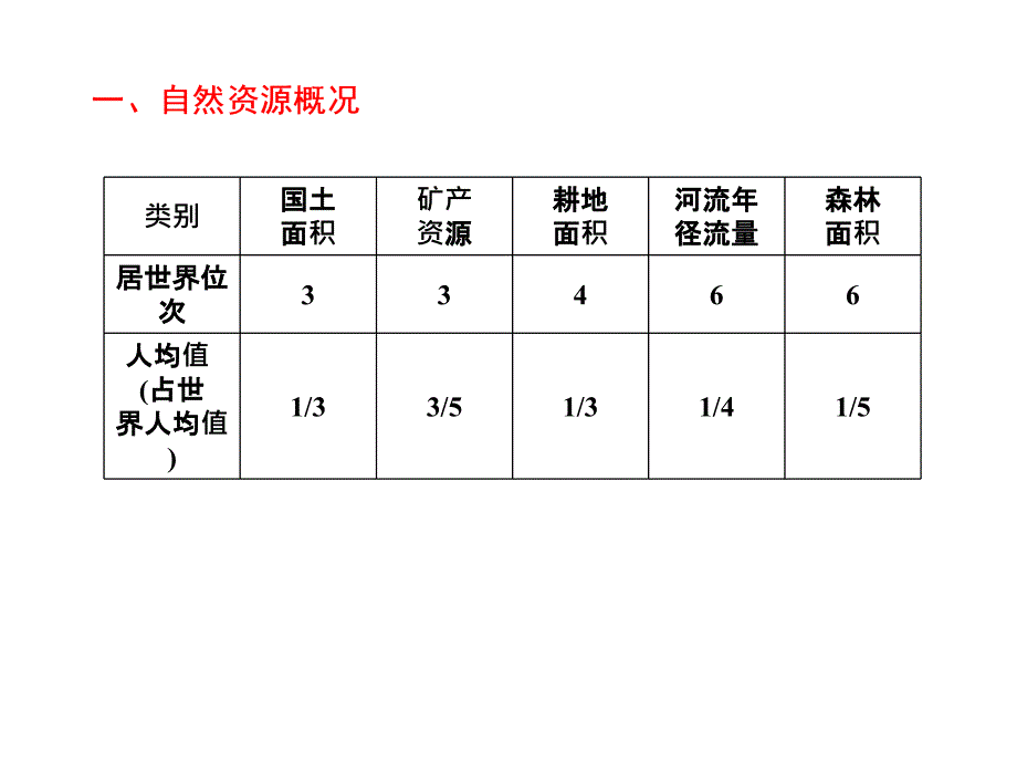 高中地理中国的自然资源ppt课件_第4页