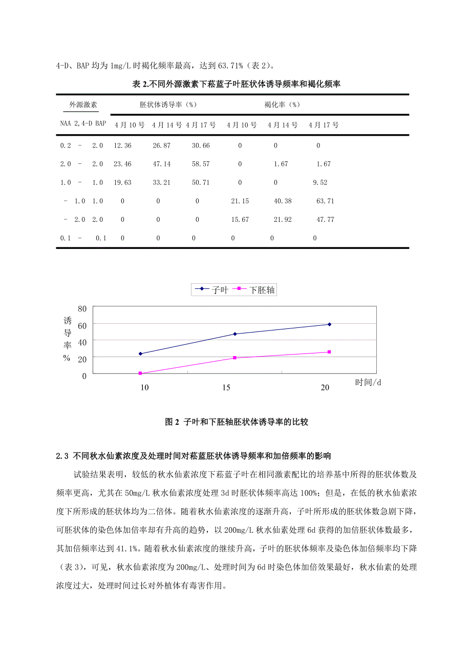 本科论文菘蓝体细胞染色体加倍的研究_第4页