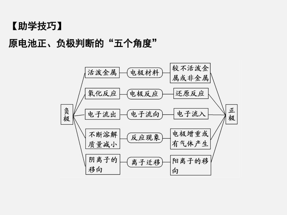 高考化学-一轮复习-专题十一-电化学课件_第5页