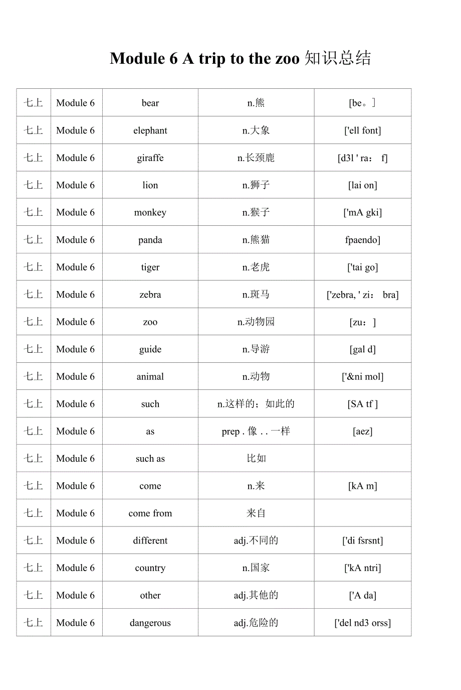 外研版七年级上册英语Module 6 A trip to the zoo知识总结_第1页