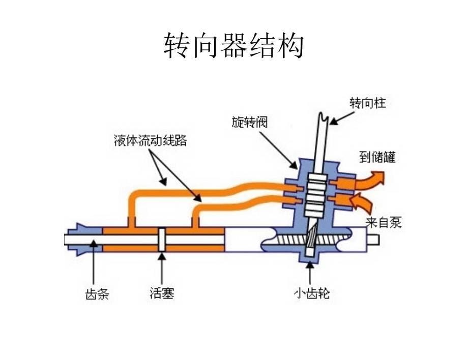 汽车助力转向泵原理及使用注意_第5页