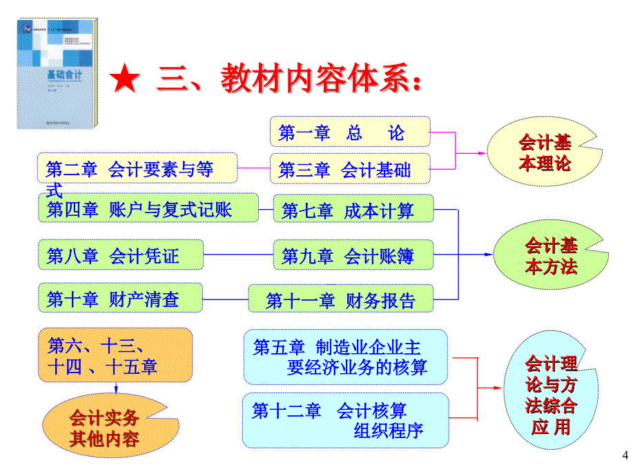 基础会计第01章总论_第4页