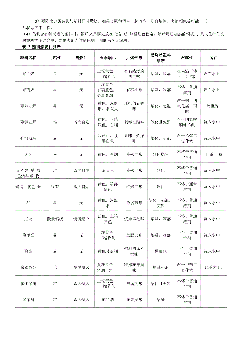 塑料薄膜的鉴别方法_第3页