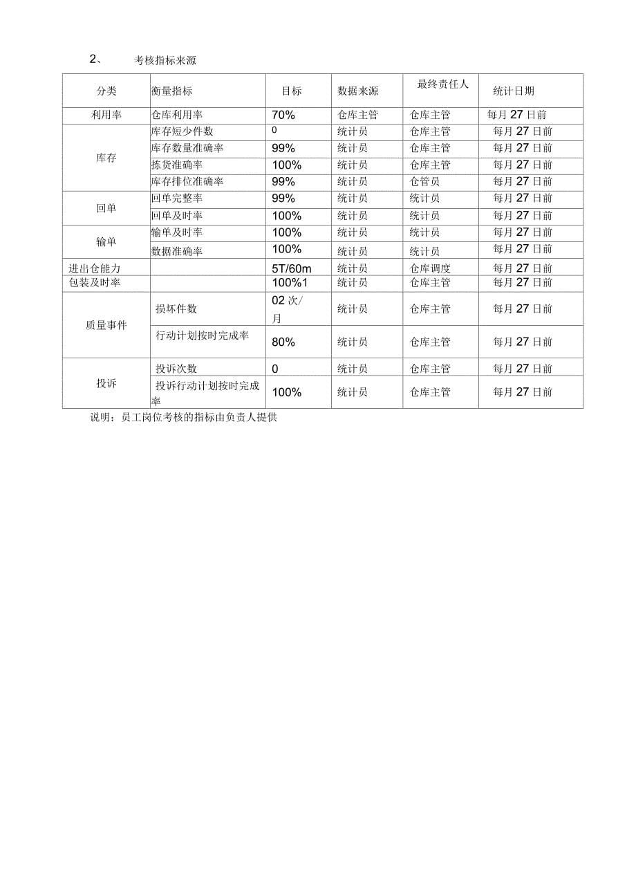 物流公司仓库管理系统报告_第5页