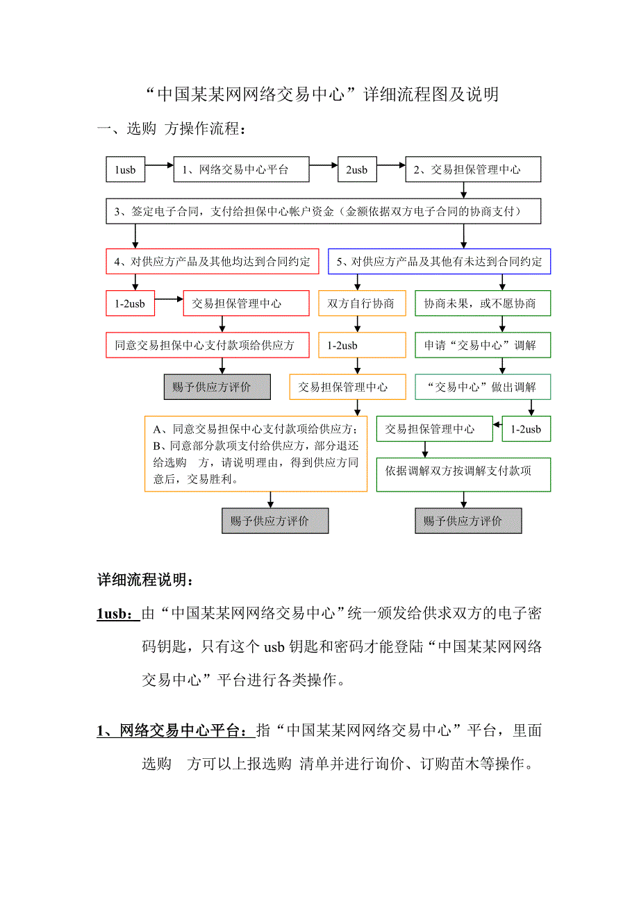 网络交易中心具体流程图_第1页