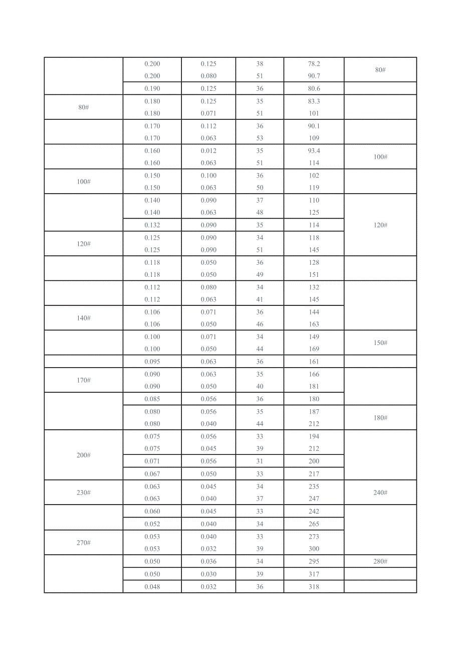 筛网丝径孔径对照表.doc_第5页