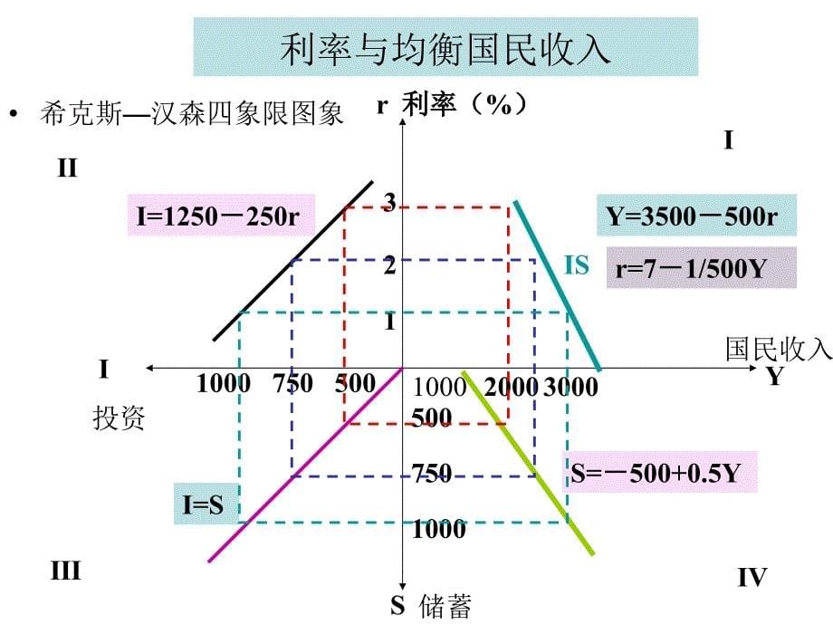 第十四章国民收入总体均衡_第5页