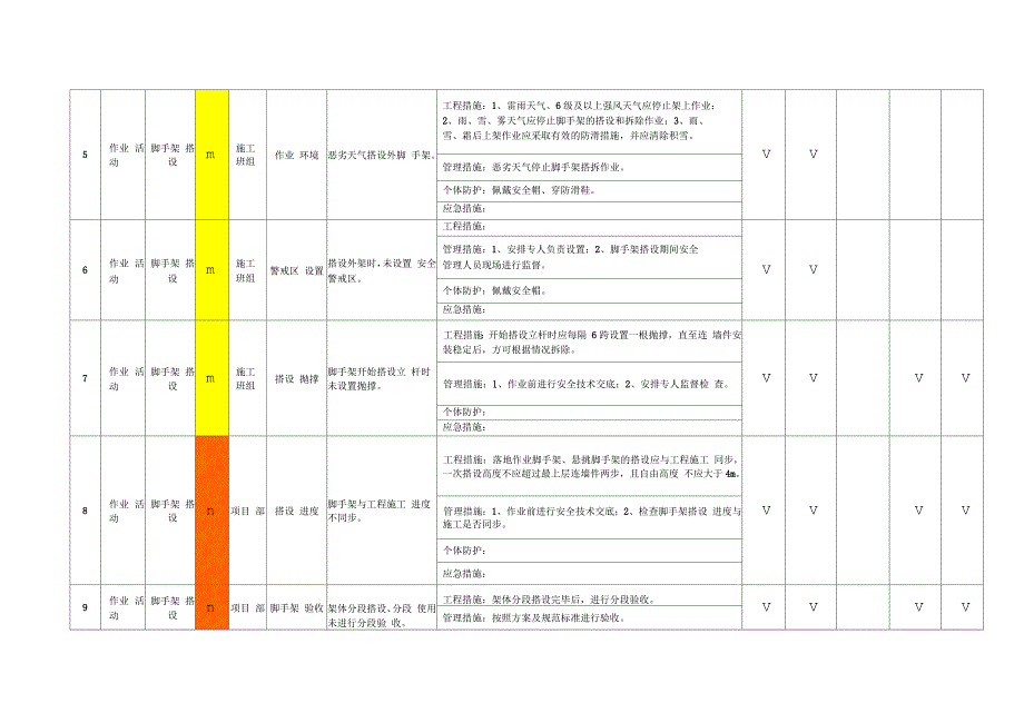 脚手架工程作业活动隐患排查清单_第4页