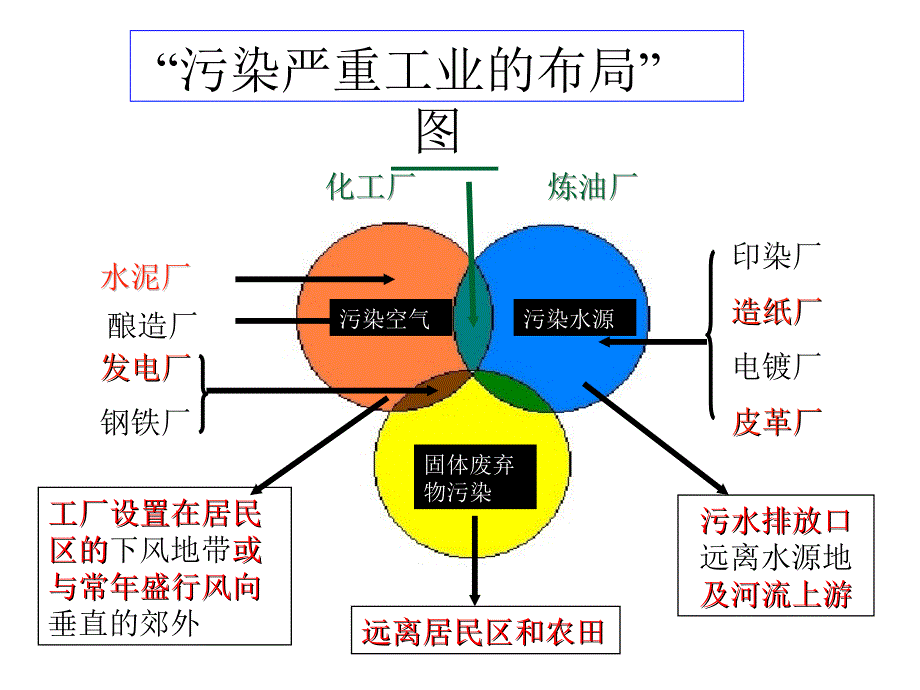 4.32城乡规划中的产业布局_第3页