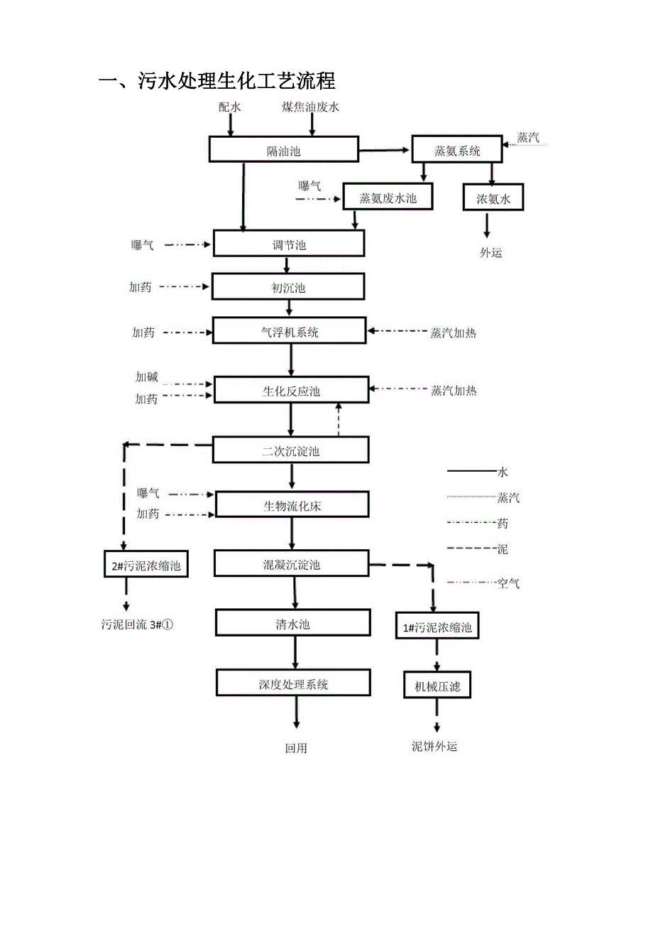 污水处理工艺及操作注意事项_第2页