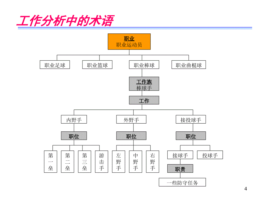 工作分析与岗位评价1_第4页