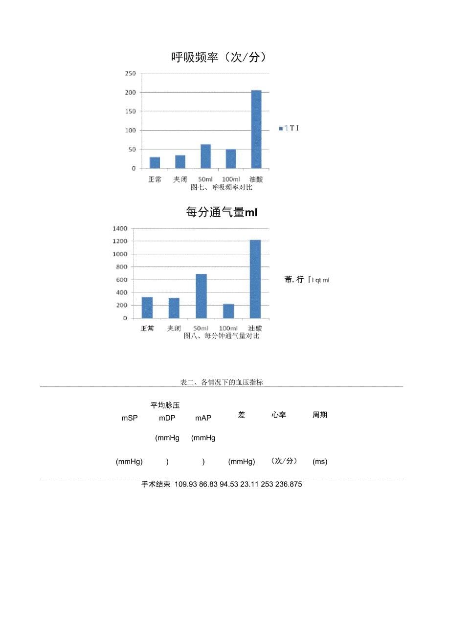 机能学实验呼吸功能不全_第5页