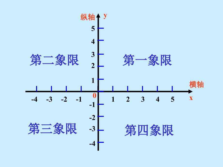 平面直角坐标系 (4)_第3页