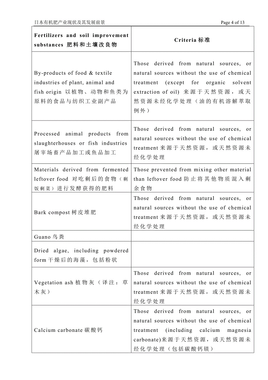 日本有机肥产业现状及其发展前景_第4页