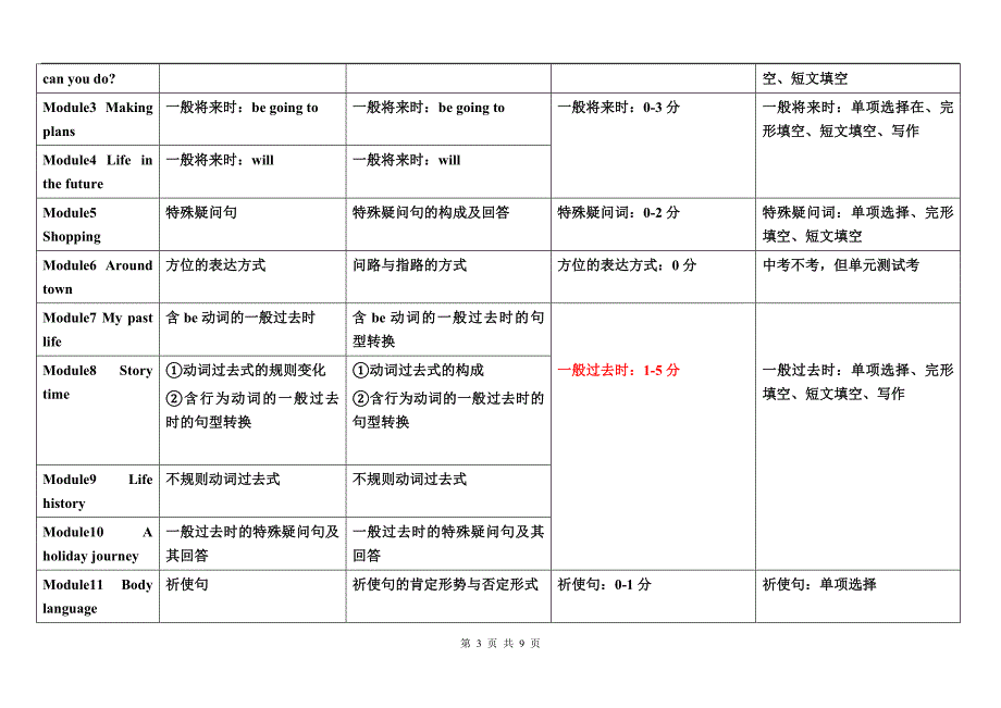 新外研版初中英语教材考点分析_第3页