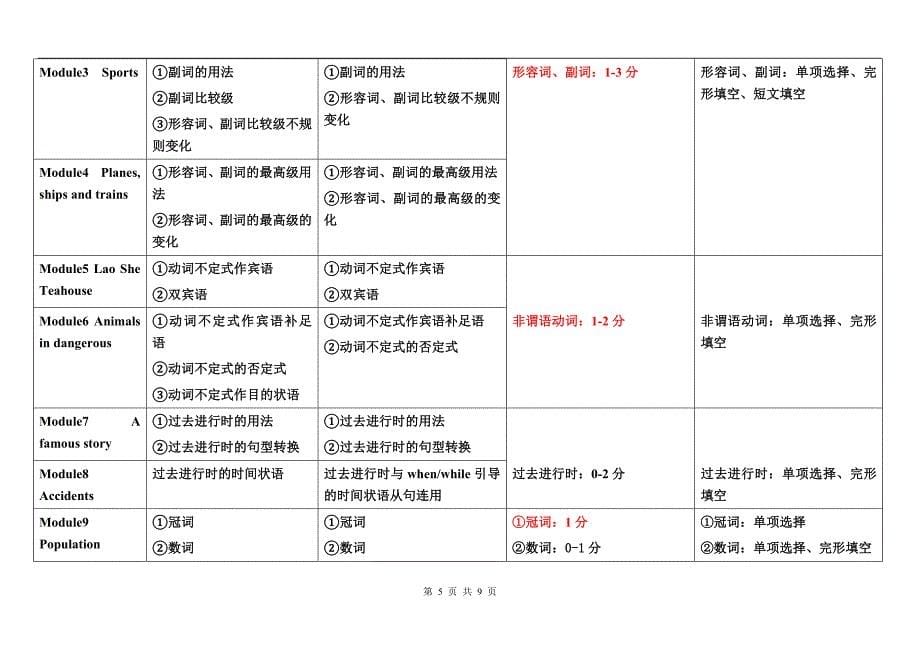 新外研版初中英语教材考点分析_第5页