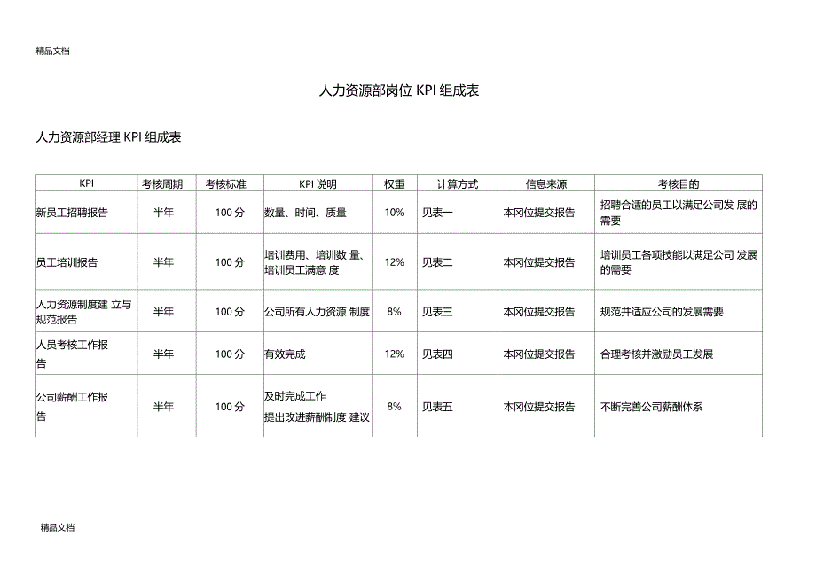 最新人力资源部岗位KPI指标资料_第1页