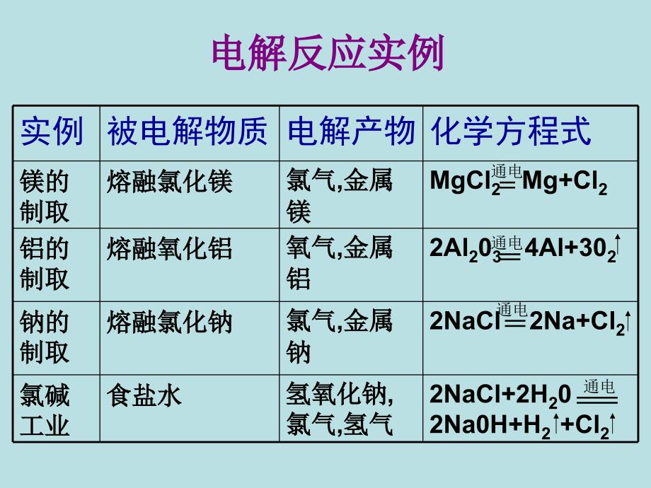 高二理化生电解原理的应用好课件_第1页