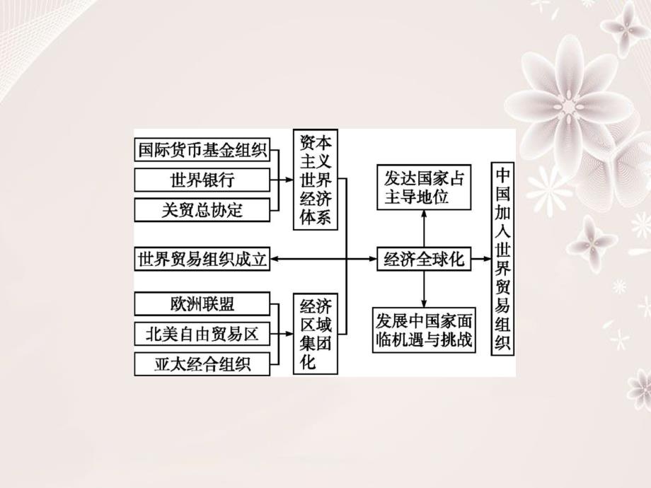 高中历史 专题八 当今世界经济的全球化趋势整合提升课件 人民版必修2._第2页