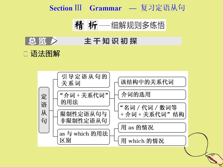 2019-2020学年高中英语 Module 6 Animals in Danger Section Ⅲ Grammar &amp;mdash; 复习定语从句课件 外研版必修5_第1页