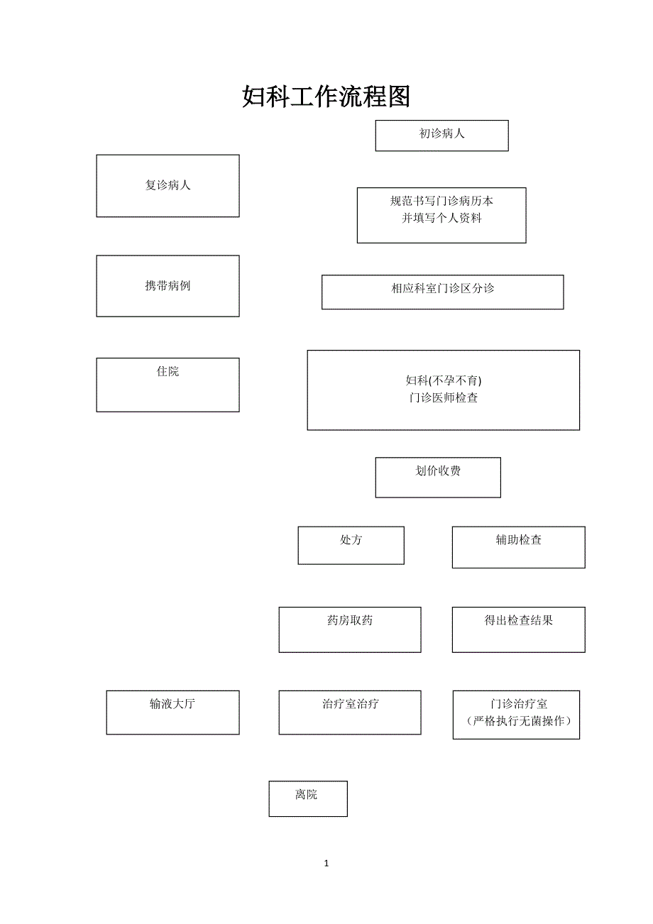 妇科门诊工作流程_第1页