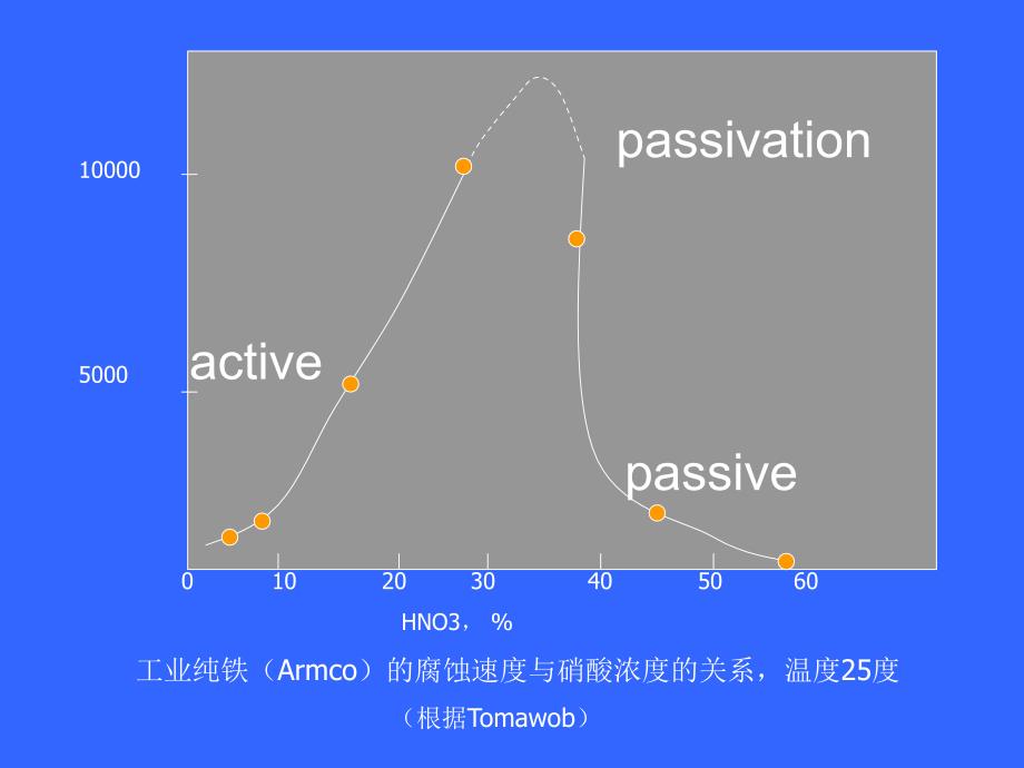 金属腐蚀与防护第6章金属的钝化课件.ppt_第2页