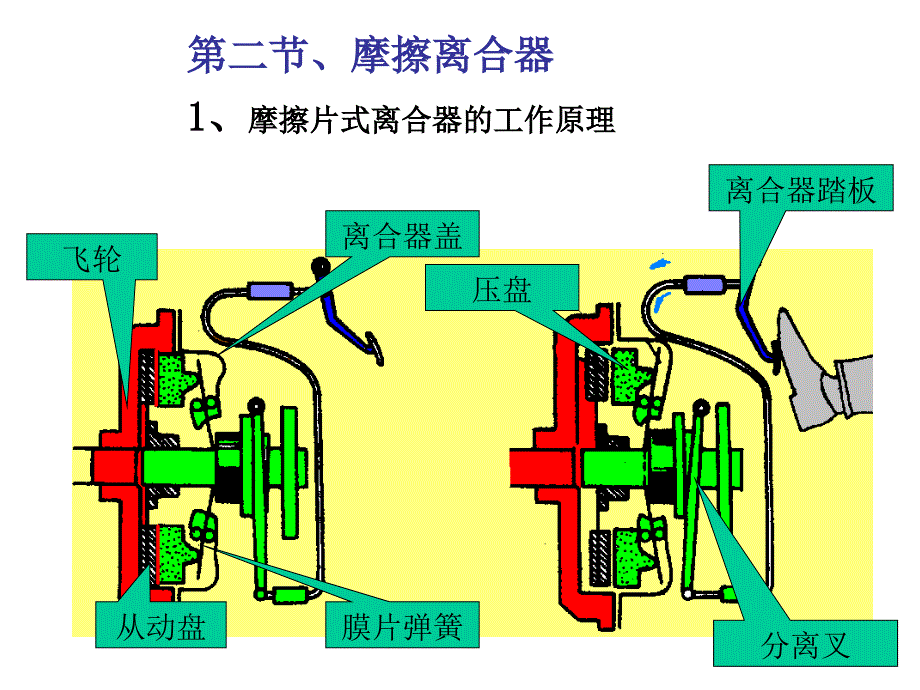 第十三章离合器_第3页