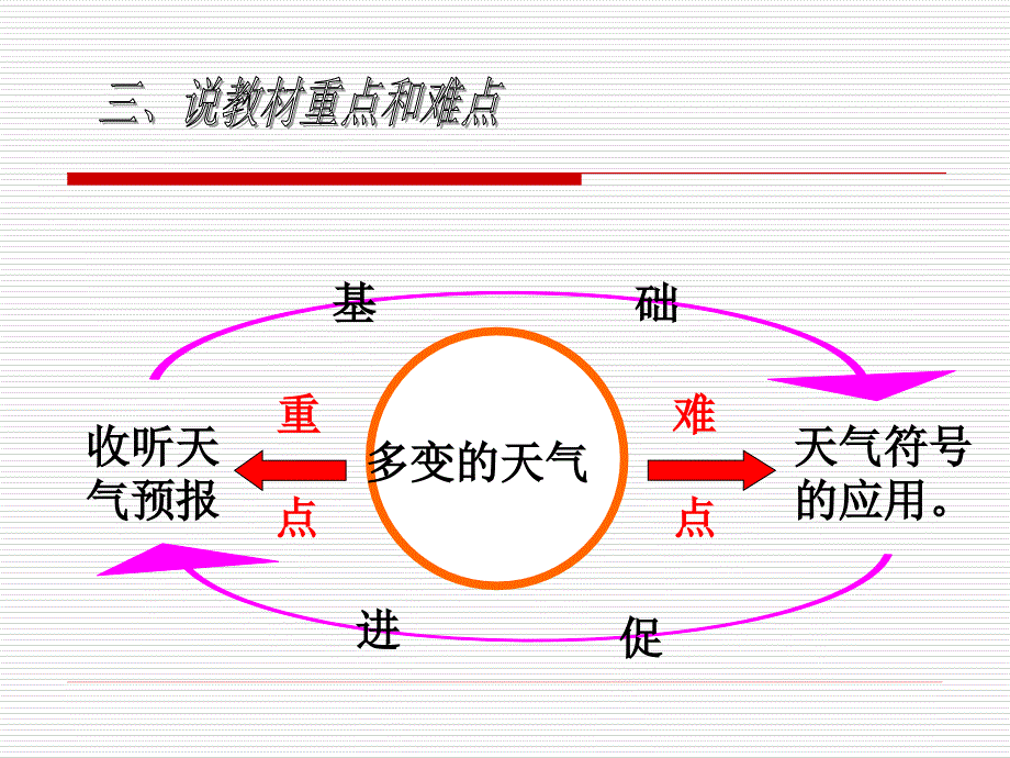 说课多变的天气1_第5页