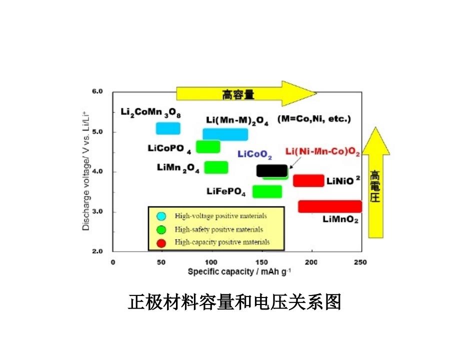 三元材料现状与三元材料开发课件_第4页